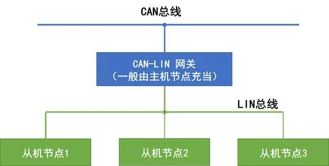 LIN总线：汽车车载网络中的低成本通信骨干