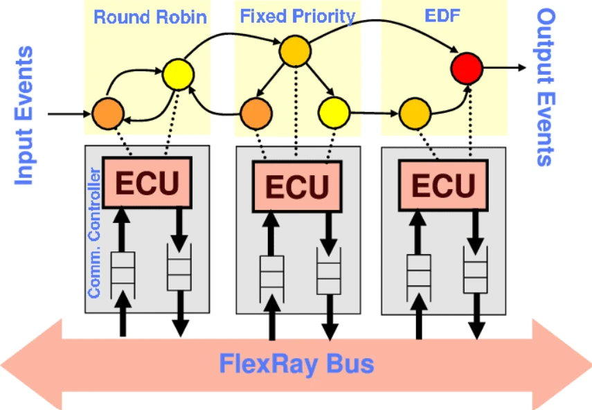 图 4：FlexRay 总线访问机制示意图（Round Robin / Fixed Priority / EDF 调度与 ECU 交互）