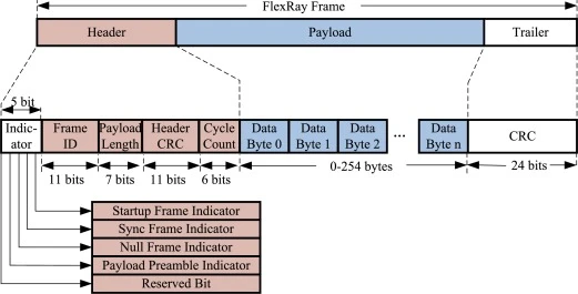 图 5：FlexRay 帧结构详解（Header / Payload / Trailer 位域分布）