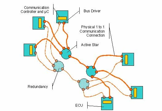 图 6：FlexRay 网络冗余与 Active Star 拓扑示意图（含 Bus Driver 与 ECU 连接）
