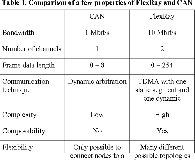 图 7：FlexRay 与 CAN 总线核心属性对比表