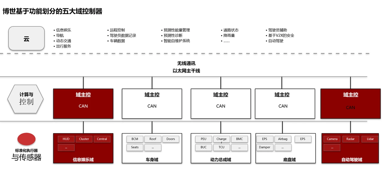 汽车网络架构演进史：从分布式 ECU 到中央计算