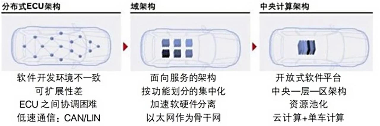 图2 汽车EEA演变各阶段特点