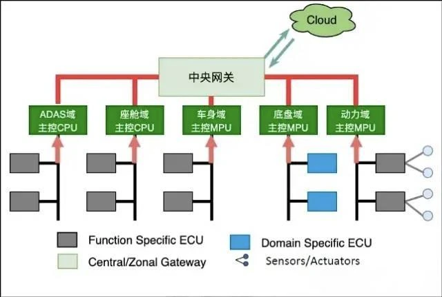 图3 五大功能域架构示意图